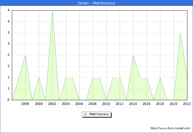 Numero de Matrimonios en el municipio de Zerain desde 1996 hasta el 2022 