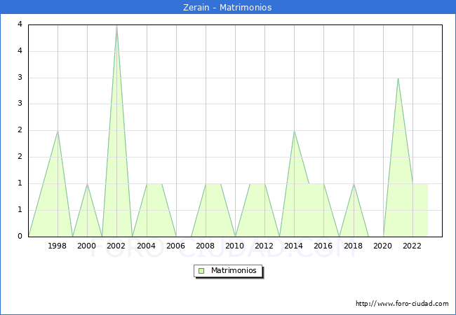 Numero de Matrimonios en el municipio de Zerain desde 1996 hasta el 2023 