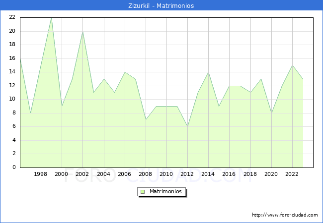 Numero de Matrimonios en el municipio de Zizurkil desde 1996 hasta el 2023 