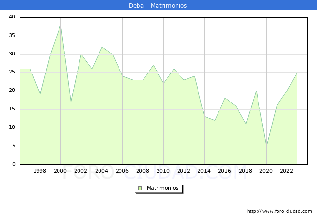 Numero de Matrimonios en el municipio de Deba desde 1996 hasta el 2023 