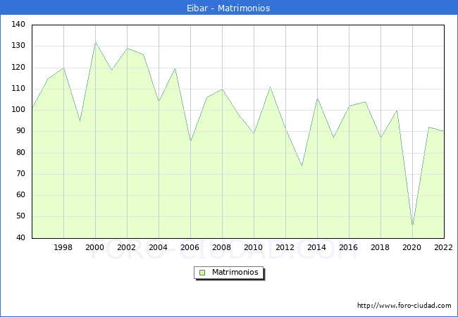 Numero de Matrimonios en el municipio de Eibar desde 1996 hasta el 2022 