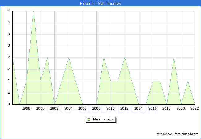 Numero de Matrimonios en el municipio de Elduain desde 1996 hasta el 2022 