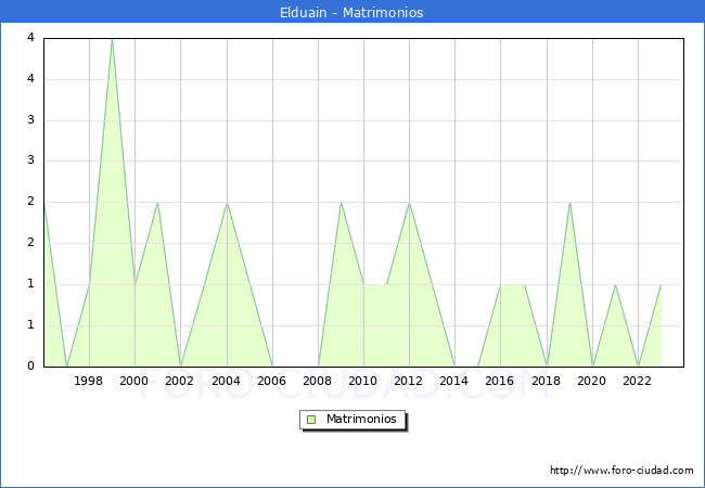 Numero de Matrimonios en el municipio de Elduain desde 1996 hasta el 2023 