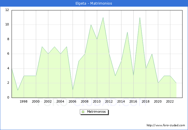 Numero de Matrimonios en el municipio de Elgeta desde 1996 hasta el 2023 