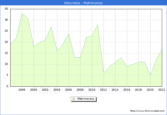 Numero de Matrimonios en el municipio de Eskoriatza desde 1996 hasta el 2022 