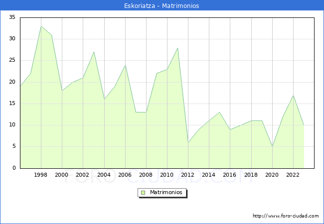 Numero de Matrimonios en el municipio de Eskoriatza desde 1996 hasta el 2023 
