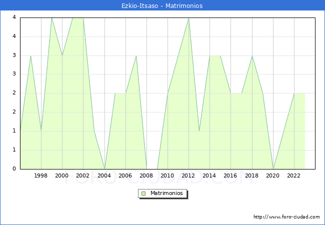 Numero de Matrimonios en el municipio de Ezkio-Itsaso desde 1996 hasta el 2023 
