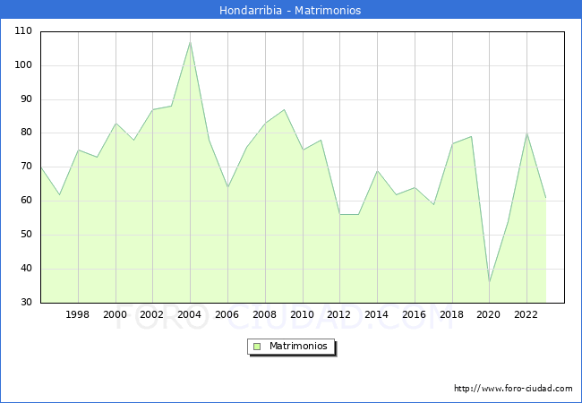 Numero de Matrimonios en el municipio de Hondarribia desde 1996 hasta el 2023 