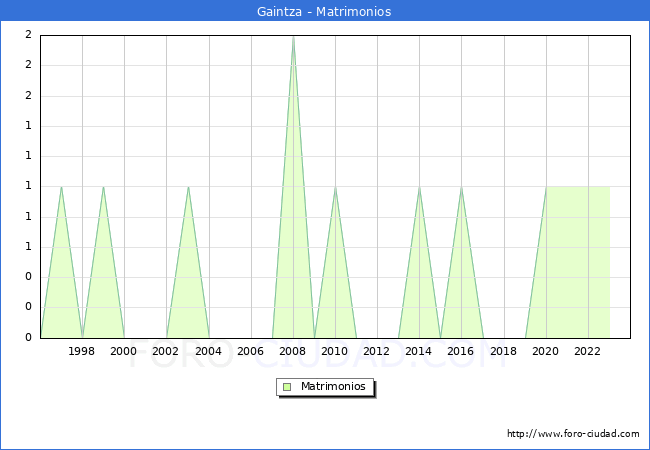 Numero de Matrimonios en el municipio de Gaintza desde 1996 hasta el 2023 