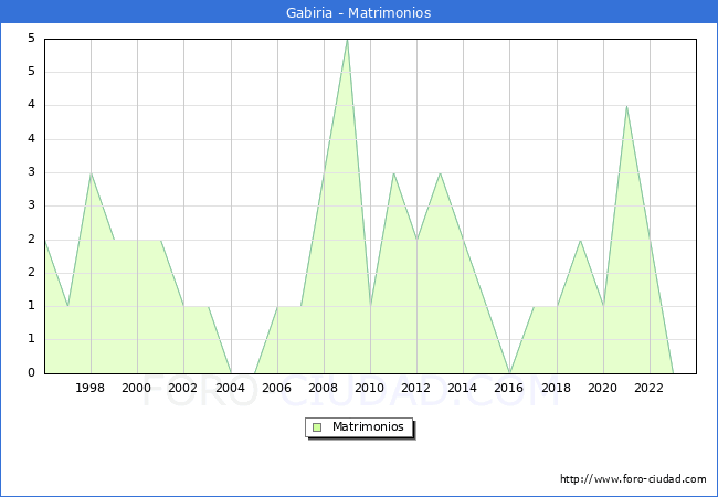 Numero de Matrimonios en el municipio de Gabiria desde 1996 hasta el 2023 