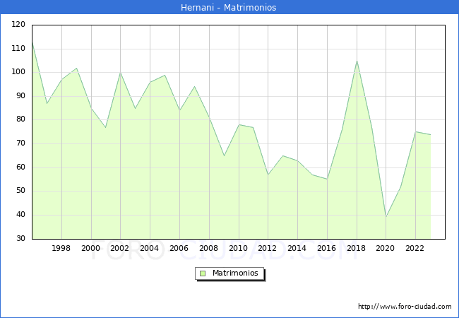 Numero de Matrimonios en el municipio de Hernani desde 1996 hasta el 2023 
