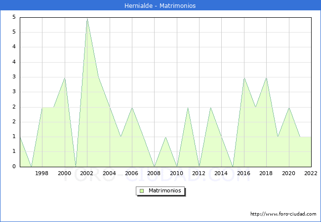 Numero de Matrimonios en el municipio de Hernialde desde 1996 hasta el 2022 