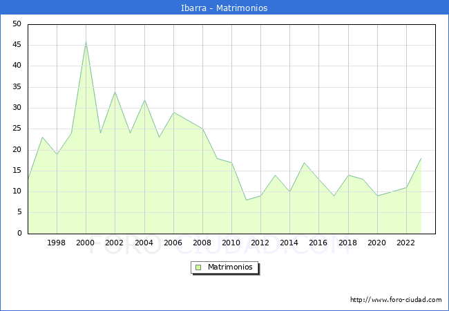 Numero de Matrimonios en el municipio de Ibarra desde 1996 hasta el 2023 