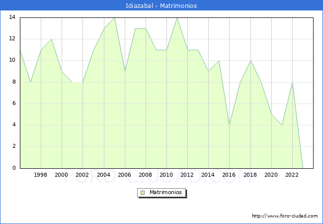 Numero de Matrimonios en el municipio de Idiazabal desde 1996 hasta el 2023 