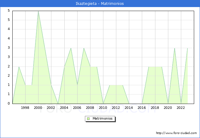 Numero de Matrimonios en el municipio de Ikaztegieta desde 1996 hasta el 2023 
