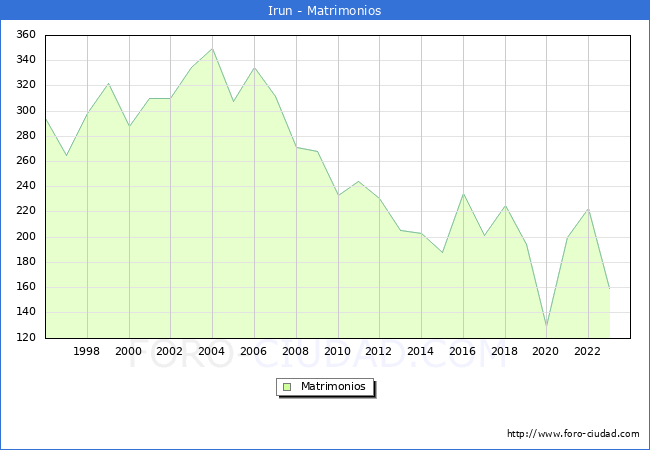 Numero de Matrimonios en el municipio de Irun desde 1996 hasta el 2023 