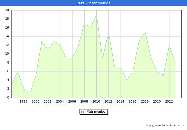 Numero de Matrimonios en el municipio de Irura desde 1996 hasta el 2023 