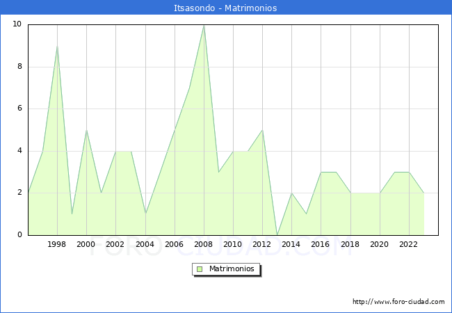 Numero de Matrimonios en el municipio de Itsasondo desde 1996 hasta el 2023 