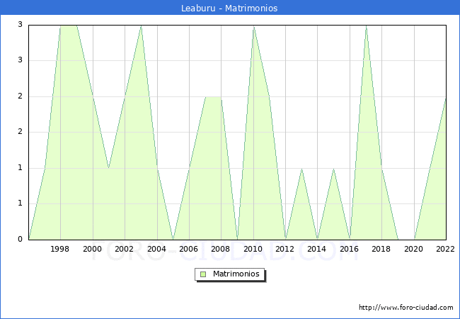 Numero de Matrimonios en el municipio de Leaburu desde 1996 hasta el 2022 