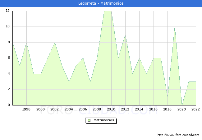 Numero de Matrimonios en el municipio de Legorreta desde 1996 hasta el 2022 
