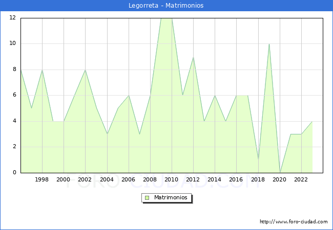 Numero de Matrimonios en el municipio de Legorreta desde 1996 hasta el 2023 