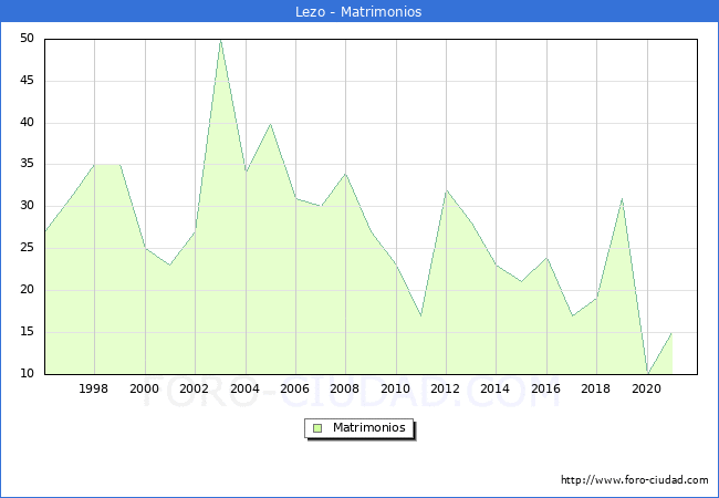 Numero de Matrimonios en el municipio de Lezo desde 1996 hasta el 2021 