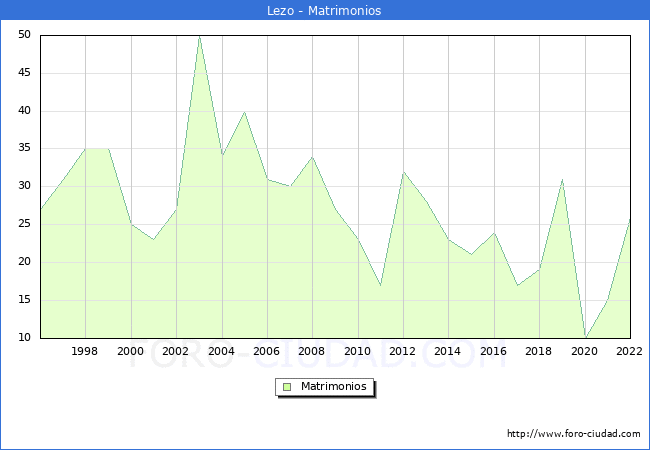 Numero de Matrimonios en el municipio de Lezo desde 1996 hasta el 2022 