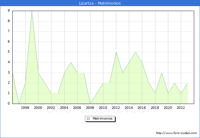 Numero de Matrimonios en el municipio de Lizartza desde 1996 hasta el 2023 