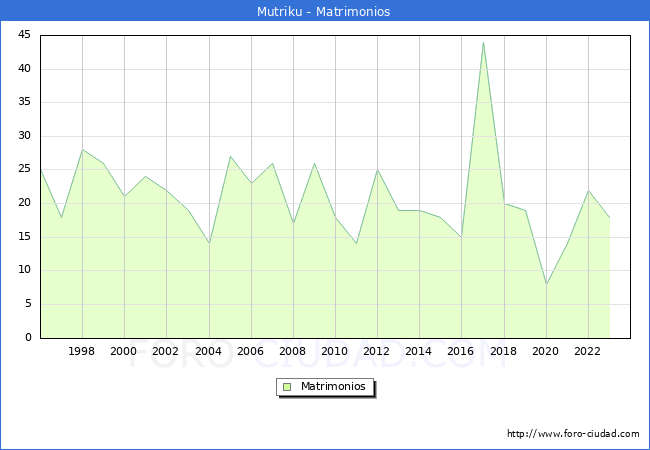Numero de Matrimonios en el municipio de Mutriku desde 1996 hasta el 2023 