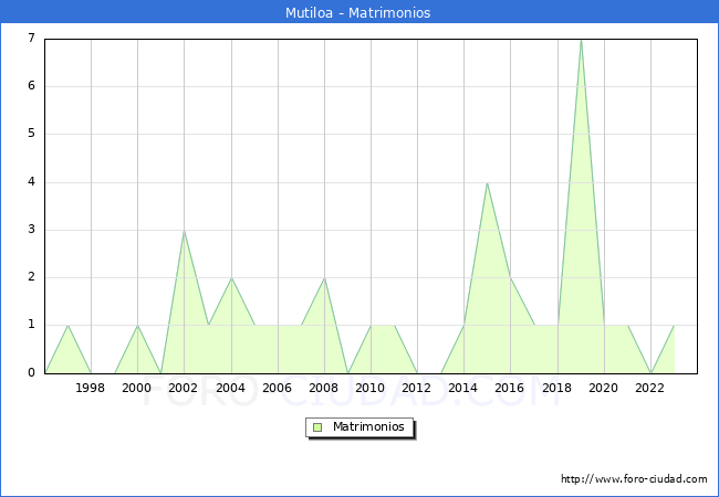 Numero de Matrimonios en el municipio de Mutiloa desde 1996 hasta el 2023 