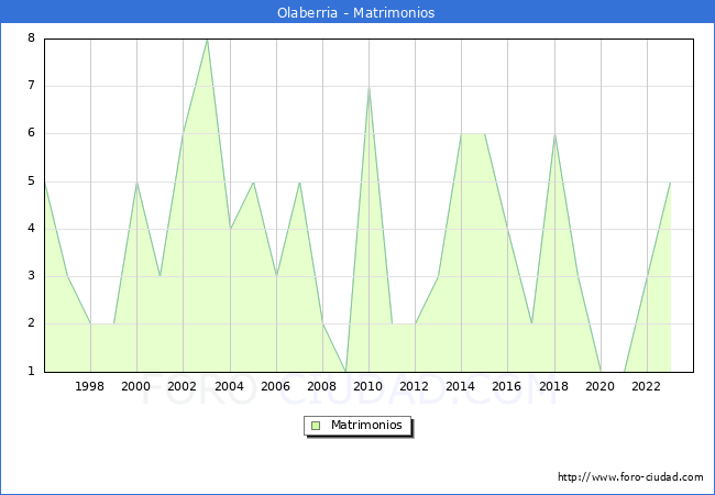 Numero de Matrimonios en el municipio de Olaberria desde 1996 hasta el 2023 