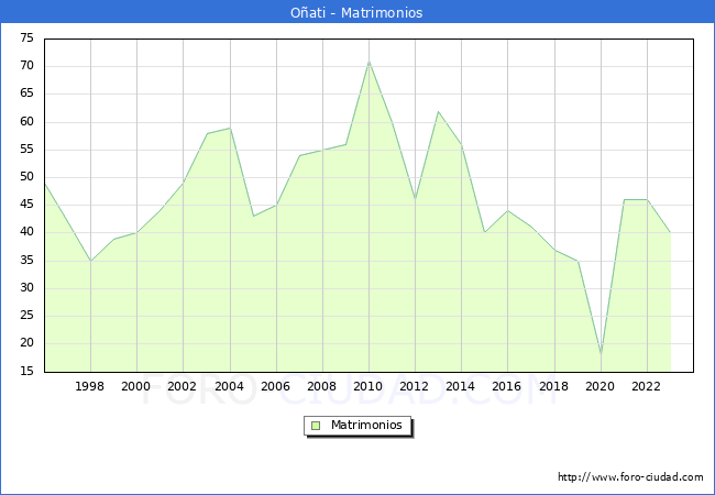 Numero de Matrimonios en el municipio de Oati desde 1996 hasta el 2023 
