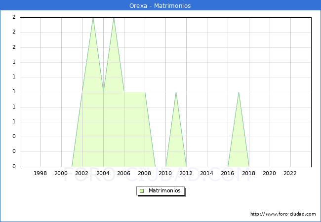 Numero de Matrimonios en el municipio de Orexa desde 1996 hasta el 2023 