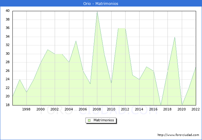 Numero de Matrimonios en el municipio de Orio desde 1996 hasta el 2022 
