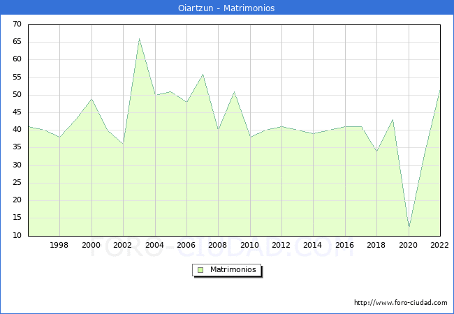 Numero de Matrimonios en el municipio de Oiartzun desde 1996 hasta el 2022 