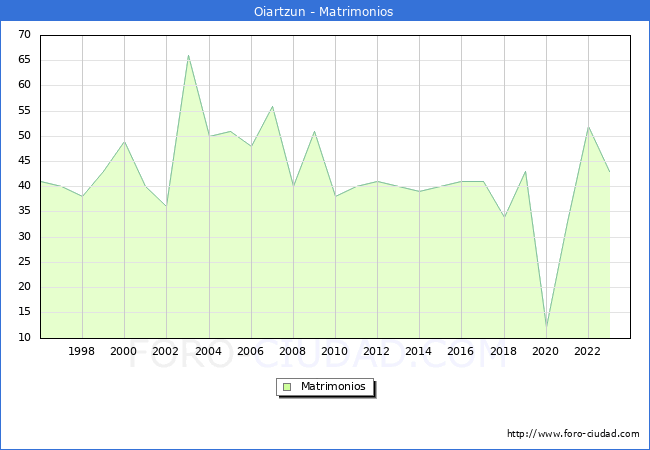 Numero de Matrimonios en el municipio de Oiartzun desde 1996 hasta el 2023 