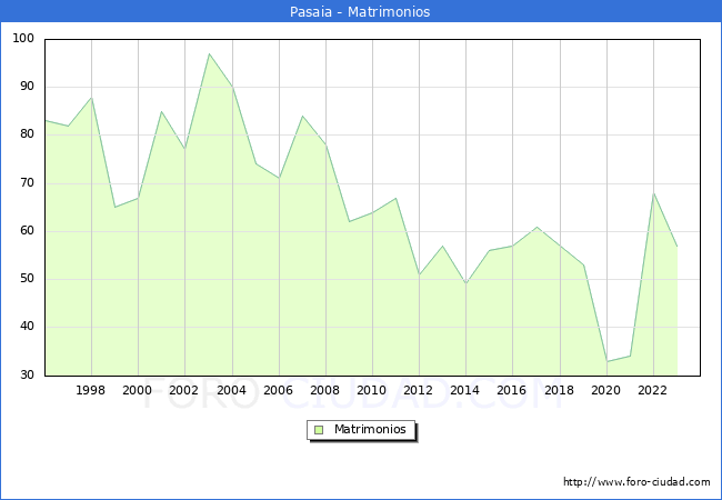 Numero de Matrimonios en el municipio de Pasaia desde 1996 hasta el 2023 