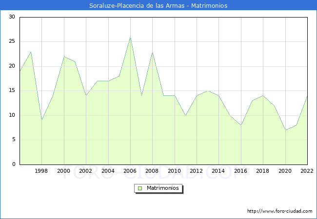 Numero de Matrimonios en el municipio de Soraluze-Placencia de las Armas desde 1996 hasta el 2022 
