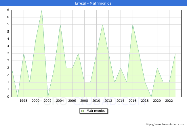 Numero de Matrimonios en el municipio de Errezil desde 1996 hasta el 2023 