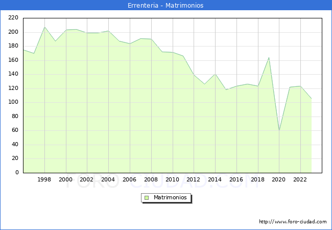 Numero de Matrimonios en el municipio de Errenteria desde 1996 hasta el 2023 