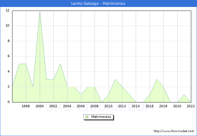 Numero de Matrimonios en el municipio de Leintz-Gatzaga desde 1996 hasta el 2022 