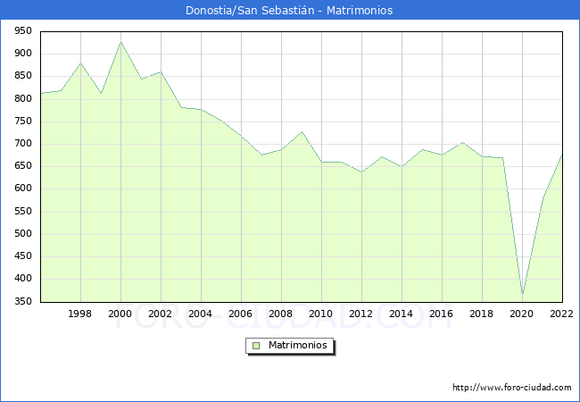 Numero de Matrimonios en el municipio de Donostia/San Sebastin desde 1996 hasta el 2022 