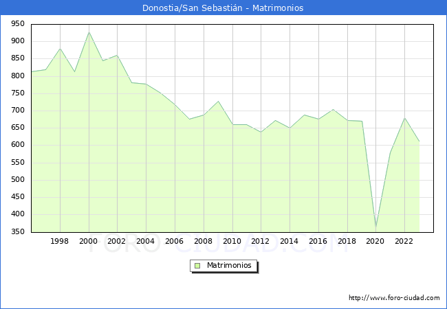 Numero de Matrimonios en el municipio de Donostia/San Sebastin desde 1996 hasta el 2023 