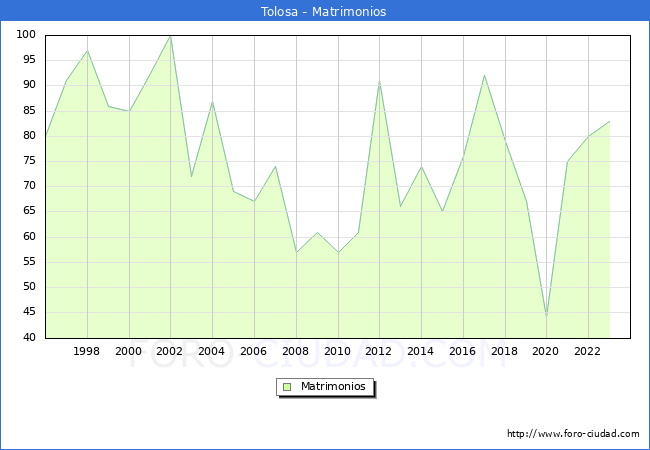 Numero de Matrimonios en el municipio de Tolosa desde 1996 hasta el 2023 