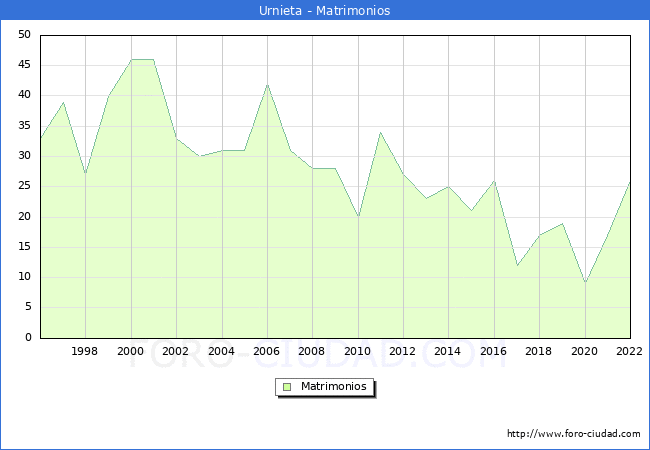 Numero de Matrimonios en el municipio de Urnieta desde 1996 hasta el 2022 