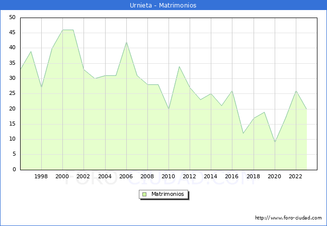 Numero de Matrimonios en el municipio de Urnieta desde 1996 hasta el 2023 