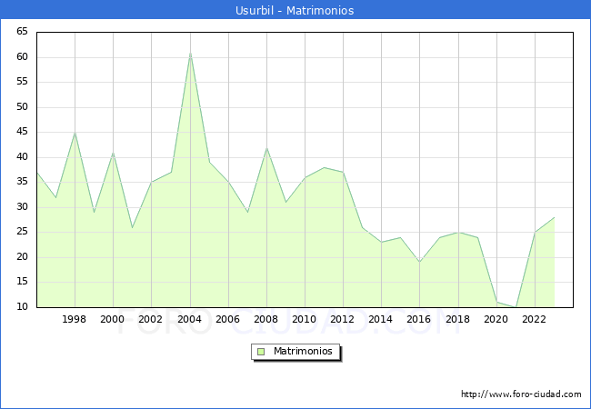 Numero de Matrimonios en el municipio de Usurbil desde 1996 hasta el 2023 