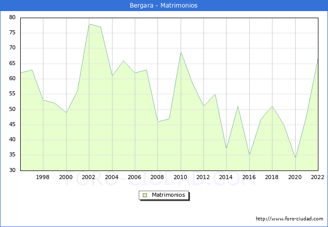 Numero de Matrimonios en el municipio de Bergara desde 1996 hasta el 2022 