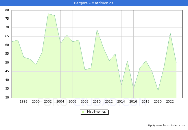 Numero de Matrimonios en el municipio de Bergara desde 1996 hasta el 2023 