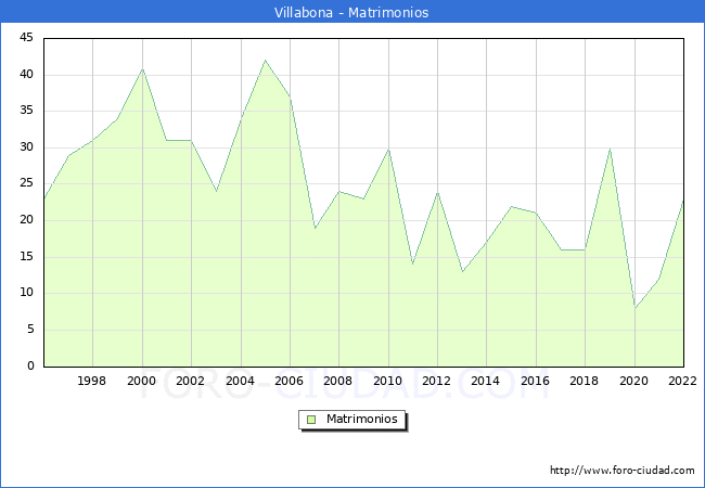 Numero de Matrimonios en el municipio de Villabona desde 1996 hasta el 2022 